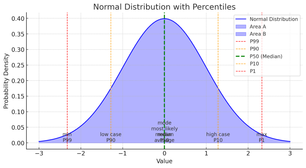 normal distribution with percentiles