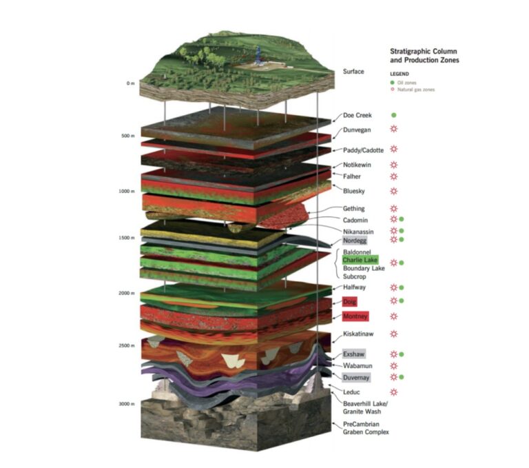 stratigraphic column explanation