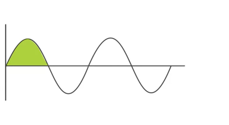 A sine wave graph with the first quarter of the wave shaded in green